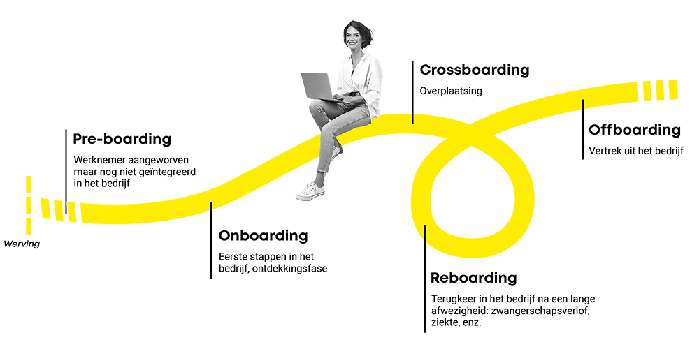 De voordelen van onboarding op lange termijn